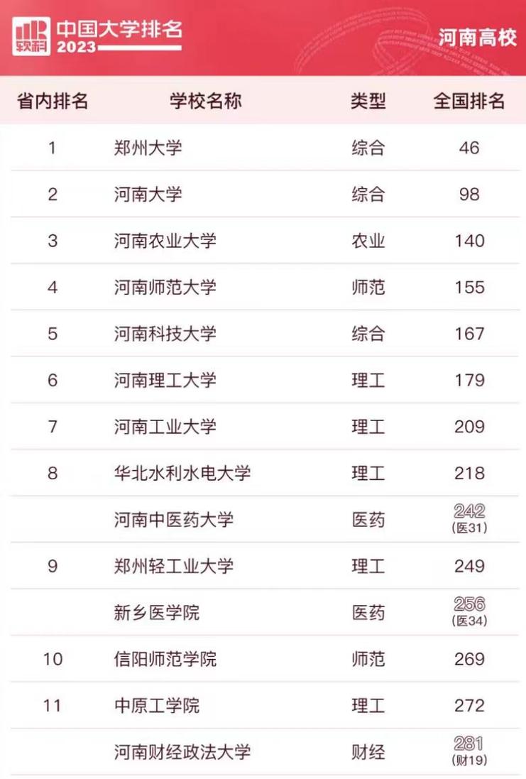 河南省高校综合实力排名_郑州大学排名情况_河南省二本大学排名及分数