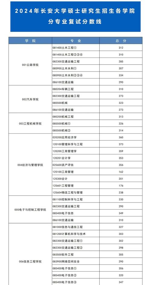长安大学远程线上复试方式_长安大学2022硕士研究生复试录取办法_2024年长安大学考研录取分数线（所有专业分数线一览表公布）
