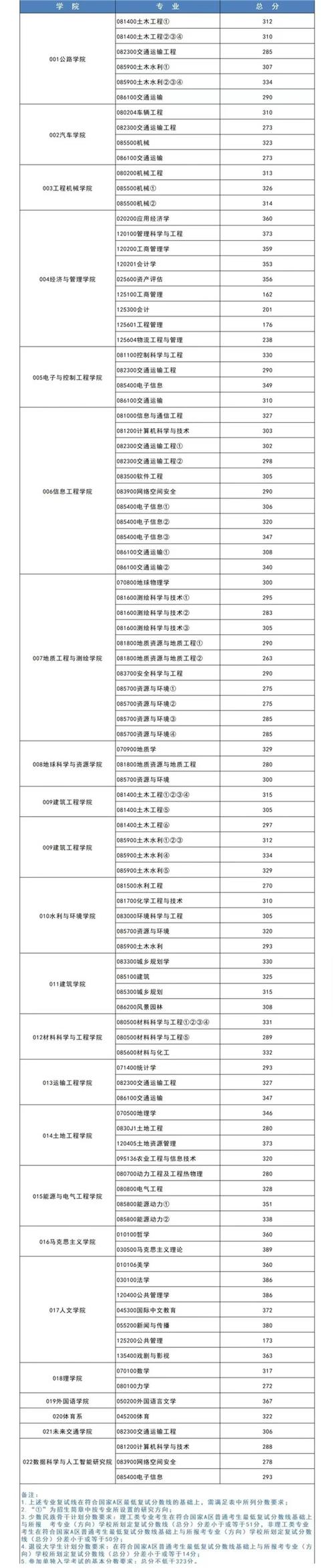 2024年长安大学考研录取分数线（所有专业分数线一览表公布）_长安大学远程线上复试方式_长安大学2022硕士研究生复试录取办法