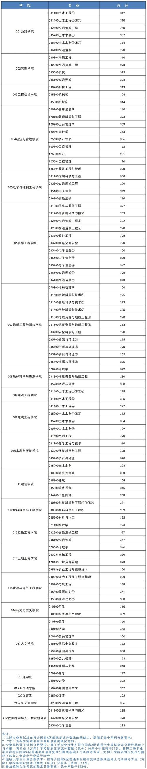 长安大学远程线上复试方式_长安大学2022硕士研究生复试录取办法_2024年长安大学考研录取分数线（所有专业分数线一览表公布）
