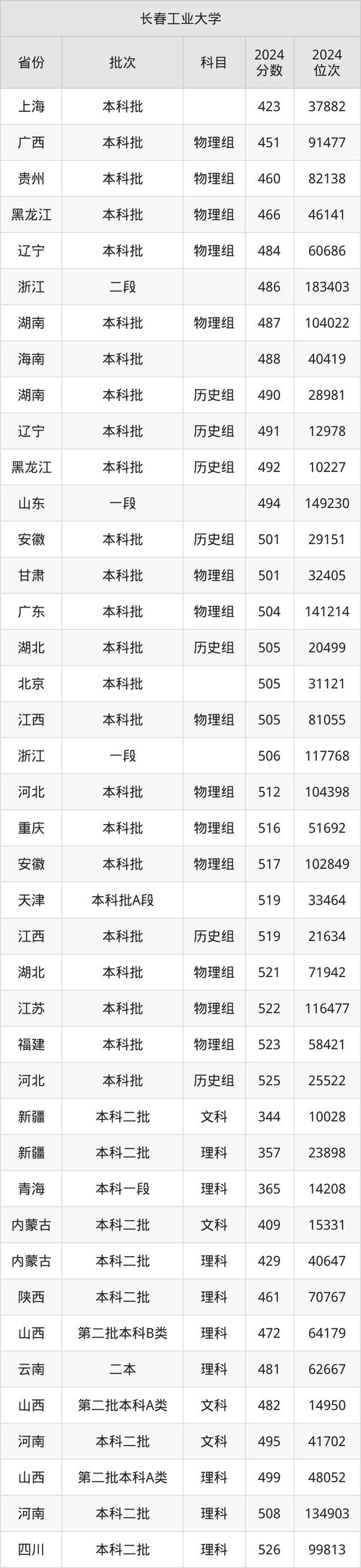 退役大学生士兵专项计划复试成绩要求_2024年长春工业大学录取分数线（所有专业分数线一览表公布）_长春工业大学2024年硕士研究生复试成绩要求