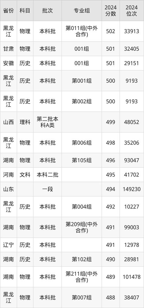 2024年长春工业大学录取分数线（所有专业分数线一览表公布）_退役大学生士兵专项计划复试成绩要求_长春工业大学2024年硕士研究生复试成绩要求