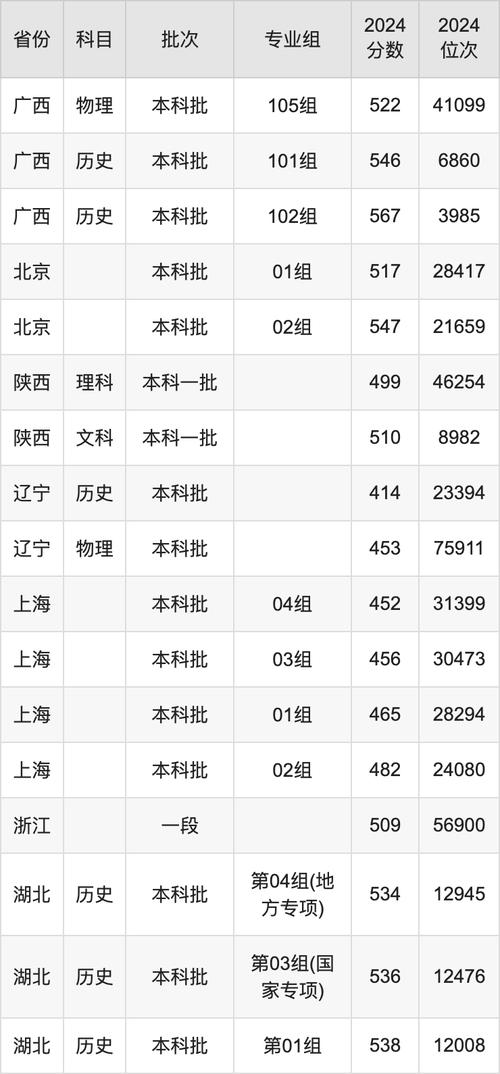 哈尔滨师范大学2024年浙江录取分数线_2024年长江大学是几本录取分数线（所有专业分数线一览表公布）_哈尔滨师范大学浙江录取位次排名
