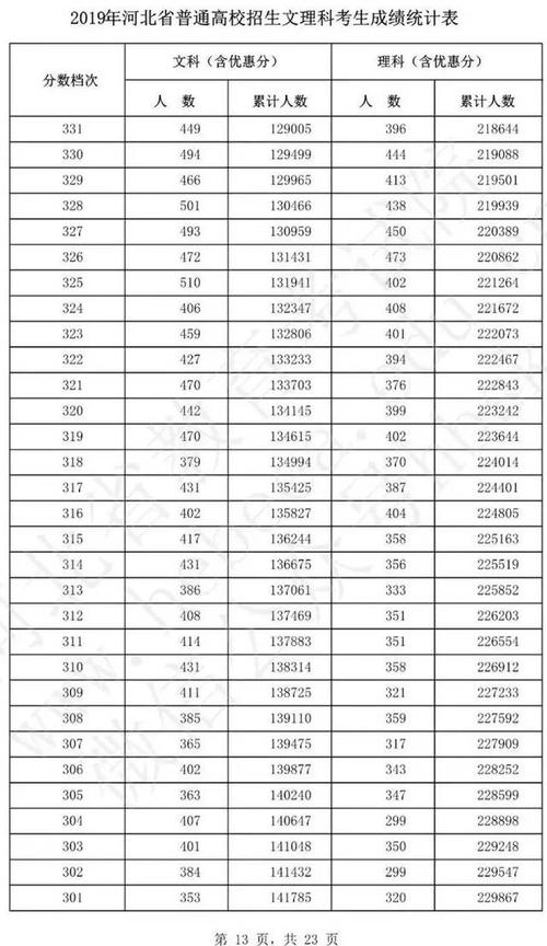 内蒙分数线2019高考分数线_河北2019年高考分数线_2019年河北本科一批分数线