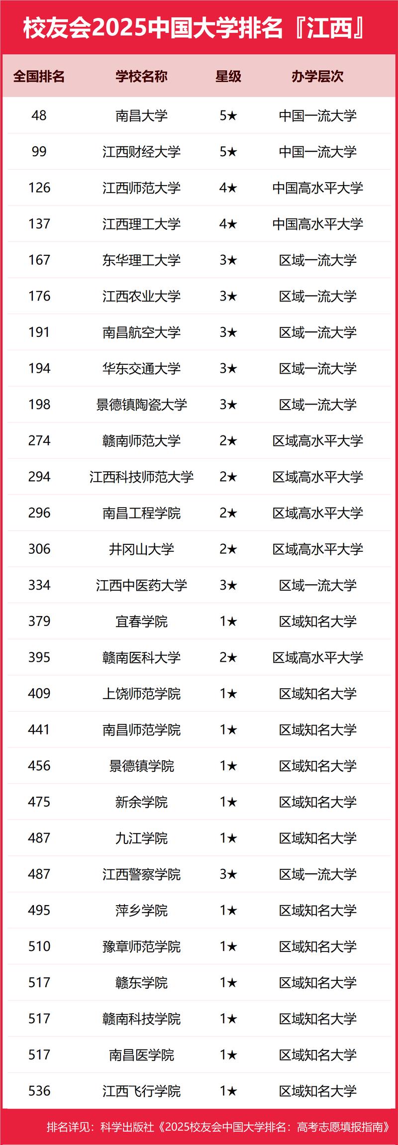 南昌大学2020年录取分数线_江西大学排名2025_江西财经大学排名全国财经类高校第15位