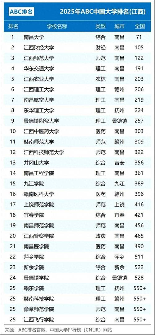 江西财经大学排名全国财经类高校第15位_南昌大学2020年录取分数线_江西大学排名2025