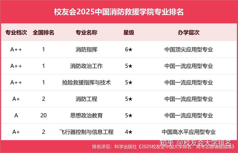 武警指挥学院分数线_中国消防救援学院招生专业_消防指挥专业消防救援方向