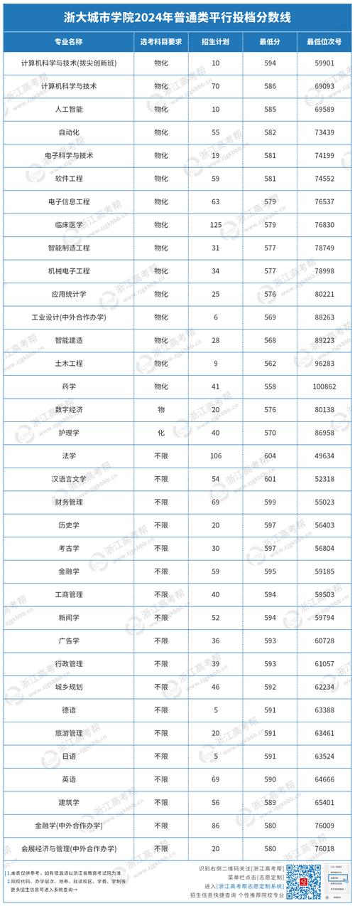 浙江高考分数线查询_2024年浙江大学城市学院商学院录取分数线（所有专业分数线一览表公布）_浙江2024年高考分数线