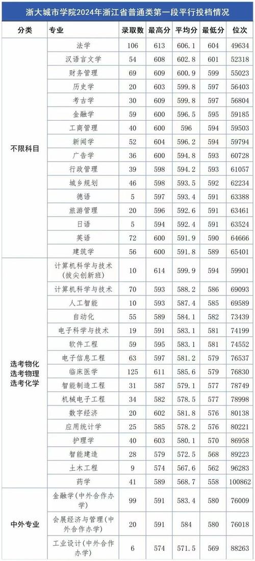 浙江高考分数线查询_浙江2024年高考分数线_2024年浙江大学城市学院商学院录取分数线（所有专业分数线一览表公布）