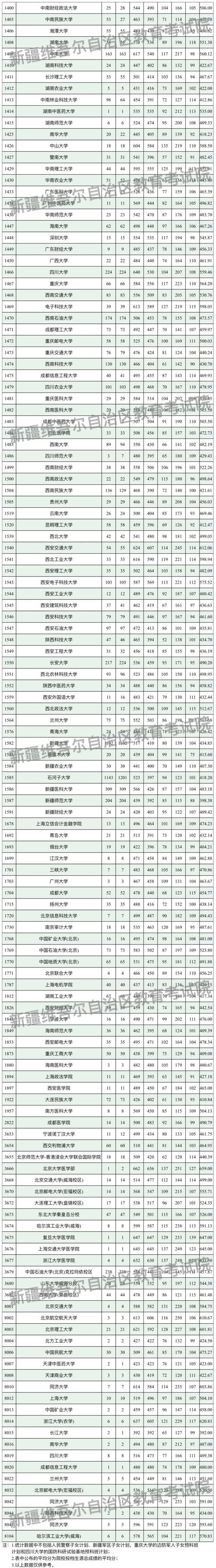 新疆师范大学专升本录取分数线_新疆医科大学分数线_新疆财经大学专升本专业排名