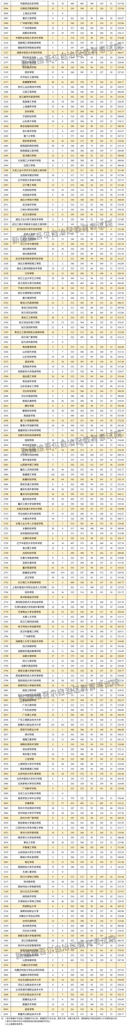新疆财经大学专升本专业排名_新疆师范大学专升本录取分数线_新疆医科大学分数线