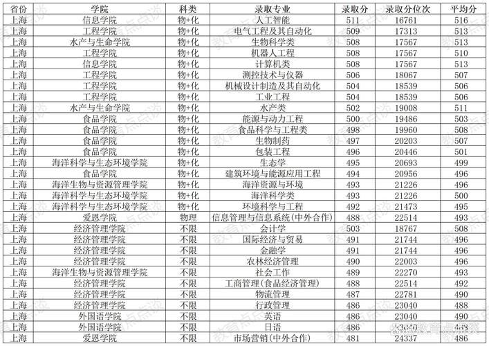 中国海洋大学分数线_中国海洋大学上海录取分数线_2025年上海高考分数线