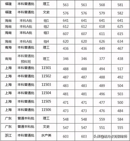 中国海洋大学分数线_2025年上海高考分数线_中国海洋大学上海录取分数线