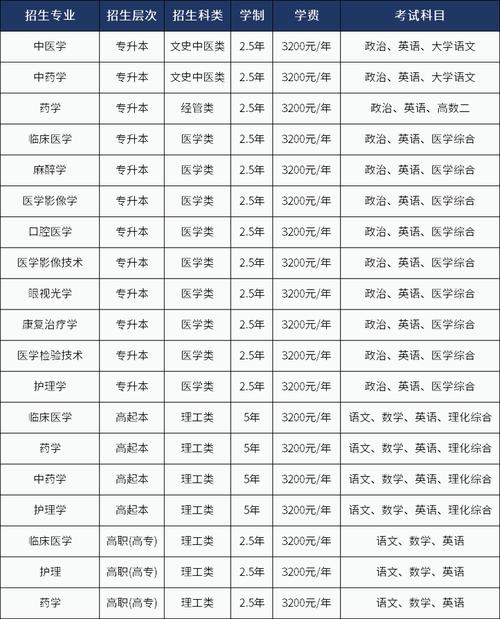 滨州医学院单考单招_中医学针灸推拿本科专业_滨州医学院专科分数线