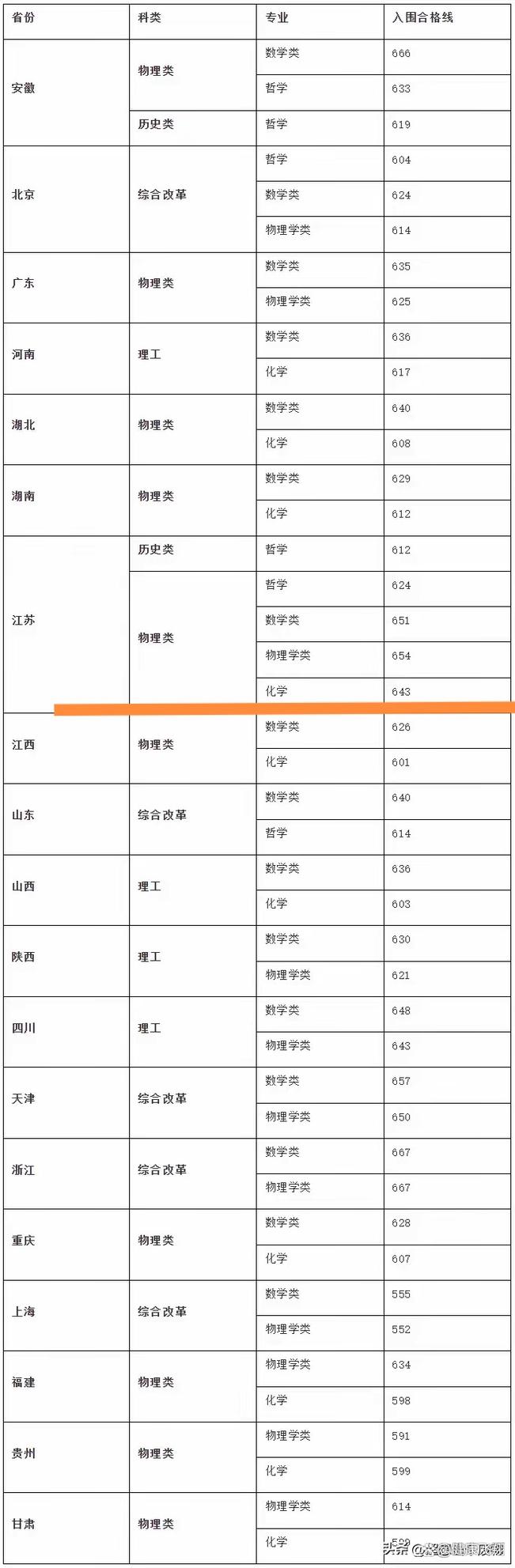 东南大学强基计划报名流程_东南大学研究生招生目录_东南大学强基计划招生条件