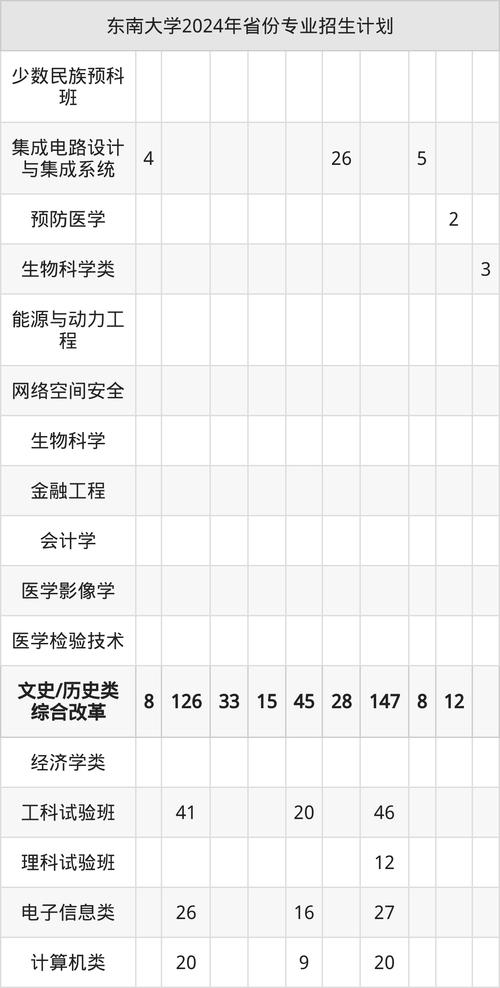 东南大学研究生招生目录_东南大学强基计划报名流程_东南大学强基计划招生条件