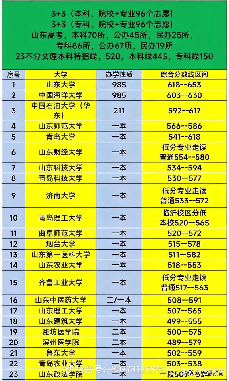 鲁东大学分数线2020年_鲁东大学录取分数线2021_鲁东大学2020录取分数线