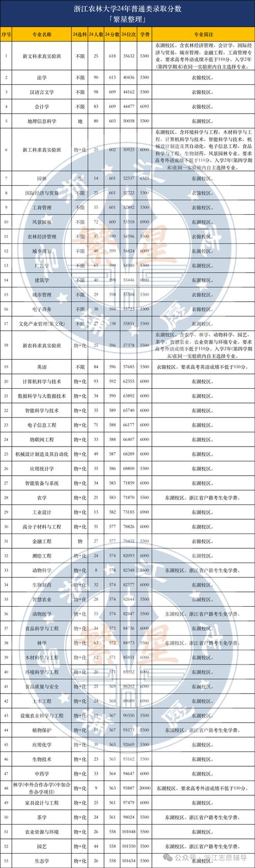 安徽农业大学2024年录取分数线_2024年浙江农林大学理学院录取分数线（所有专业分数线一览表公布）_物理类录取分数线