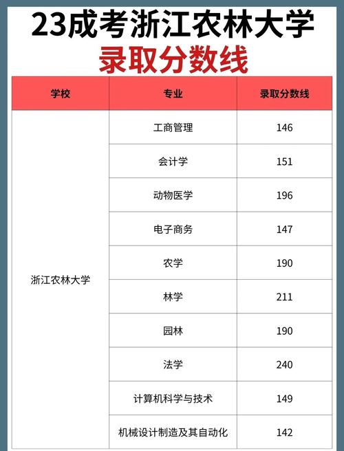 2024年浙江农林大学理学院录取分数线（所有专业分数线一览表公布）_物理类录取分数线_安徽农业大学2024年录取分数线