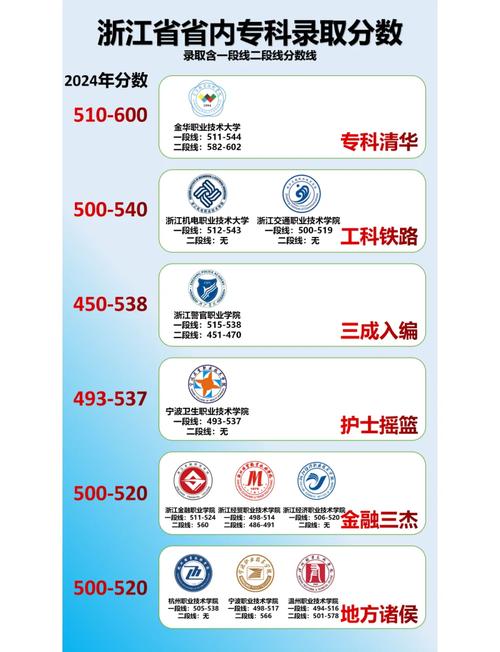 2024年浙江最好的专科大学录取分数线（所有专业分数线一览表公布）_浙江民办专科最低录取分_2024年浙江民办专科录取分数线
