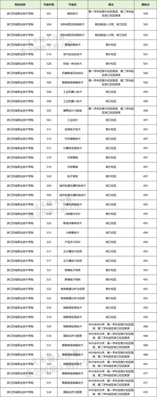 浙江民办专科最低录取分_2024年浙江最好的专科大学录取分数线（所有专业分数线一览表公布）_2024年浙江民办专科录取分数线
