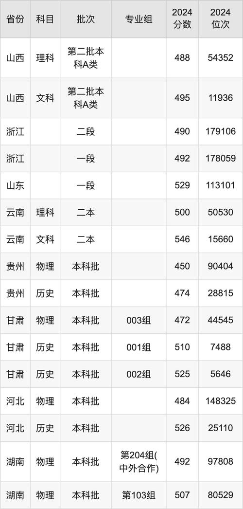 浙江外国语录取分数线_浙江录入分数线_2024年浙江外国语大学录取分数线（所有专业分数线一览表公布）