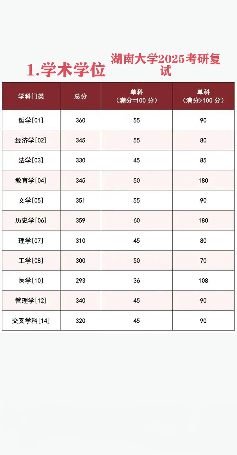 中南大学历年分数线_34所自划线高校复试分数线_2025年管理类专硕国家线降幅