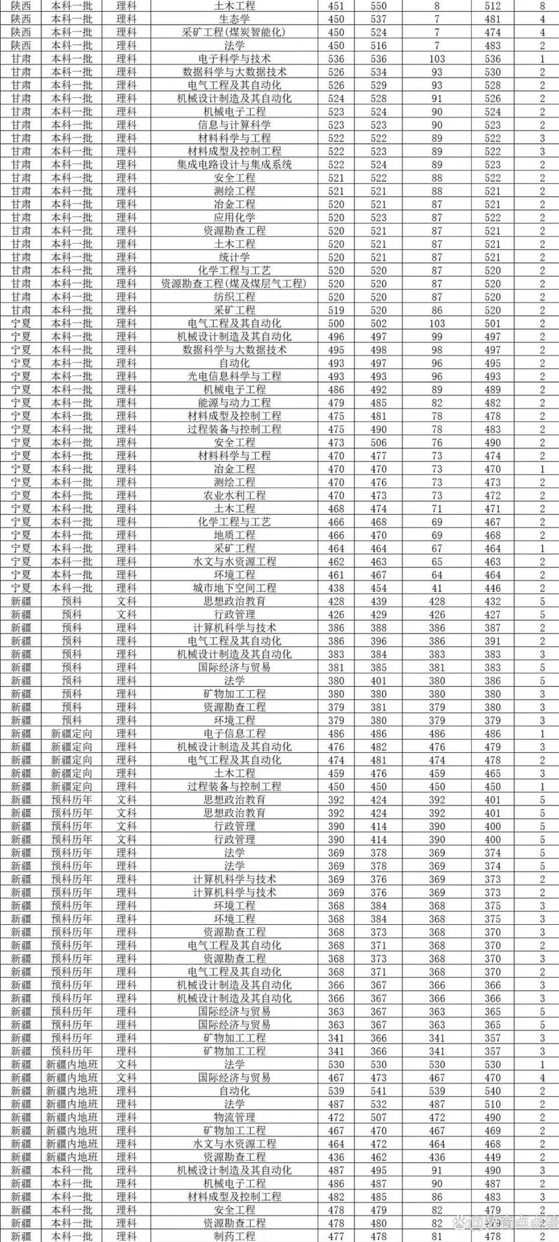 山西农业大学信息学院分数线_山西大学双一流专业_太原理工大学211工程