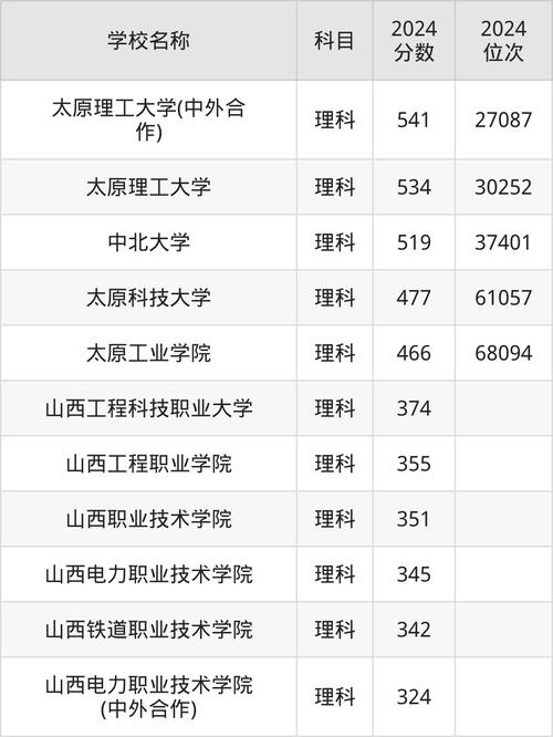 山西农业大学信息学院分数线_太原理工大学211工程_山西大学双一流专业