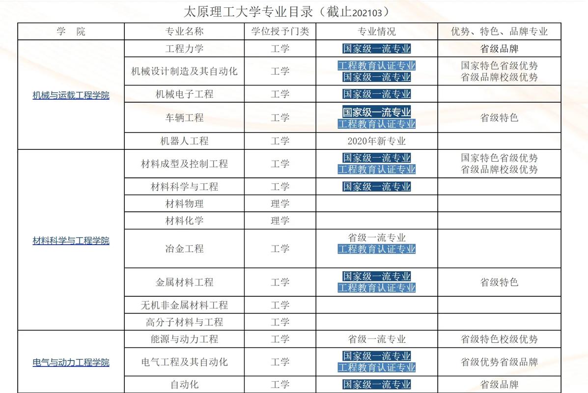太原理工大学211工程_山西大学双一流专业_山西农业大学信息学院分数线