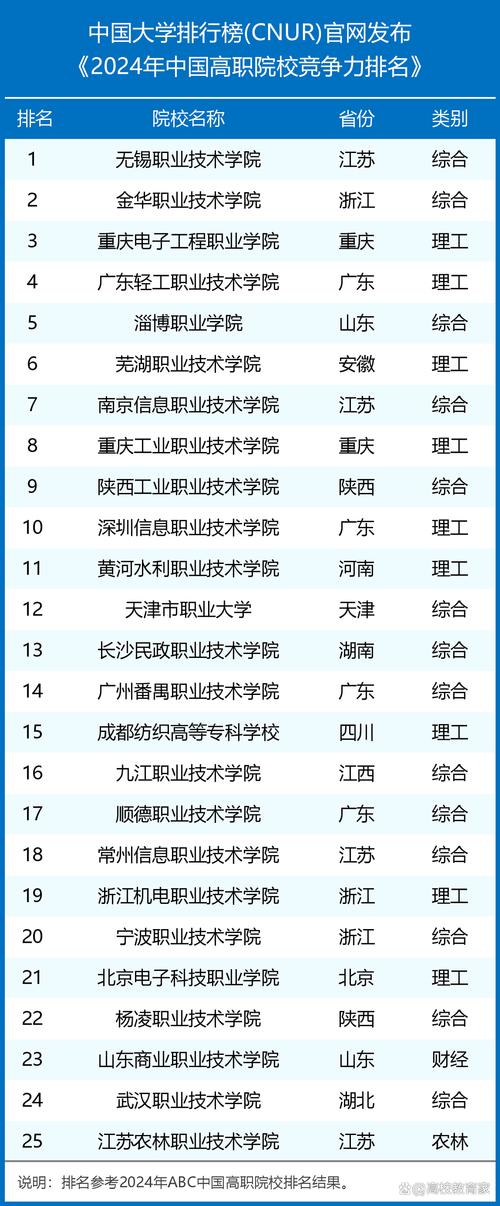 2020专科学校排名_神针评价2024中国高职院校排名_理工类院校排名TOP50