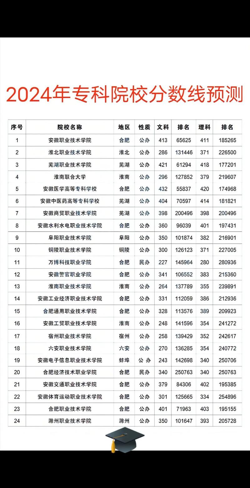 2024年职业大学排行榜录取分数线（所有专业分数线一览表公布）_2024年高职院校综合排名_2024年ABC中国高职院校排名
