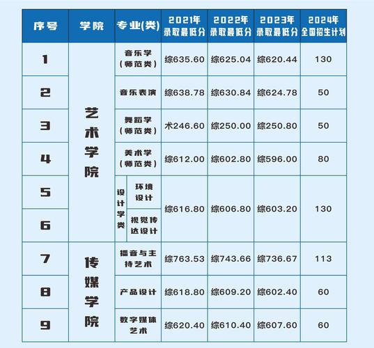烟台大学录取分数线2021_环境设计专业录取标准_音乐学舞蹈编导专业录取要求