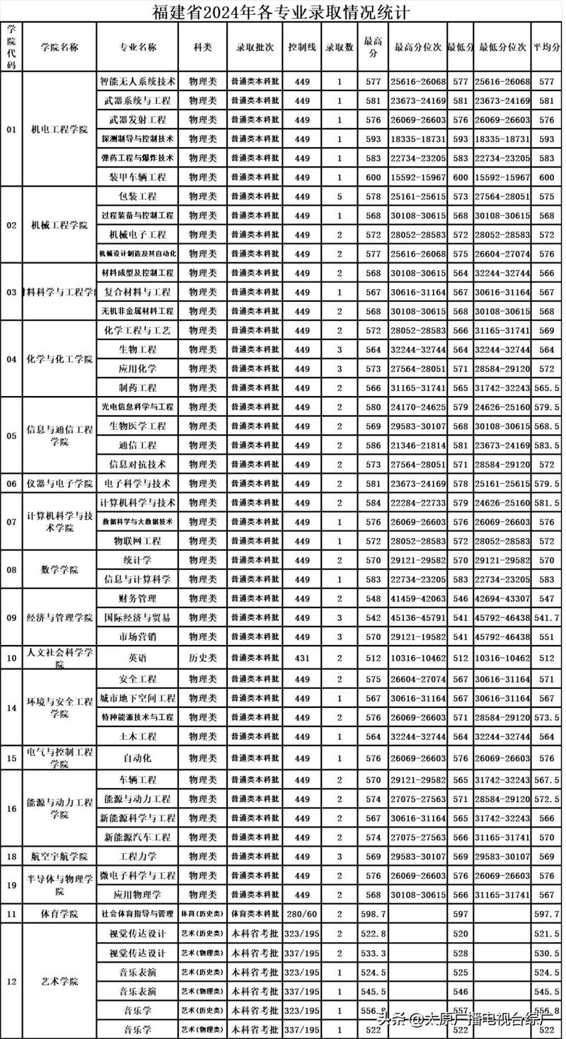 中北大学2024年本科录取分数线_中北大学体育专业录取分数线_2024年中北大学研究生录取分数线（所有专业分数线一览表公布）