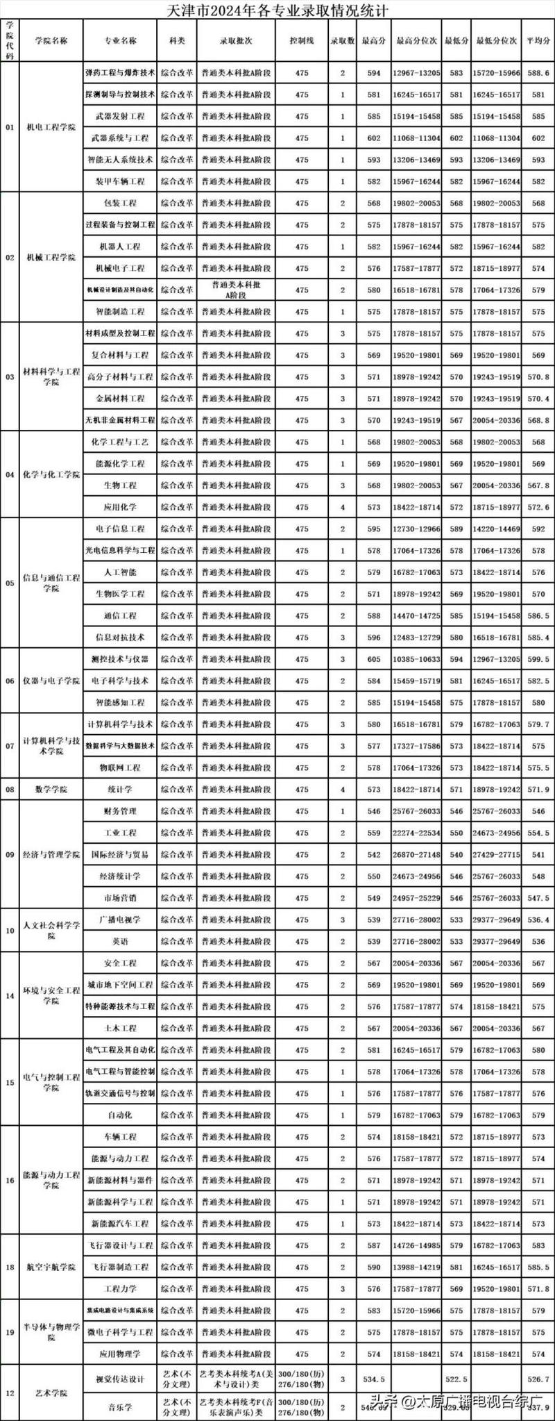 中北大学2024年本科录取分数线_2024年中北大学研究生录取分数线（所有专业分数线一览表公布）_中北大学体育专业录取分数线