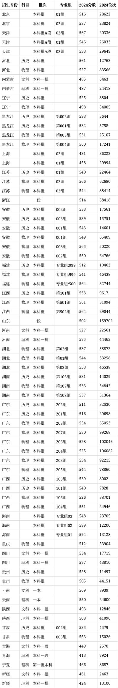 中北大学专升本分数线_2024年汉语言文学专业分数线_2024年中北大学信息录取分数线（所有专业分数线一览表公布）