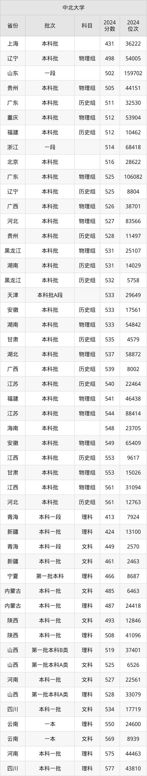 2024年中北大学信息录取分数线（所有专业分数线一览表公布）_中北大学专升本分数线_2024年汉语言文学专业分数线