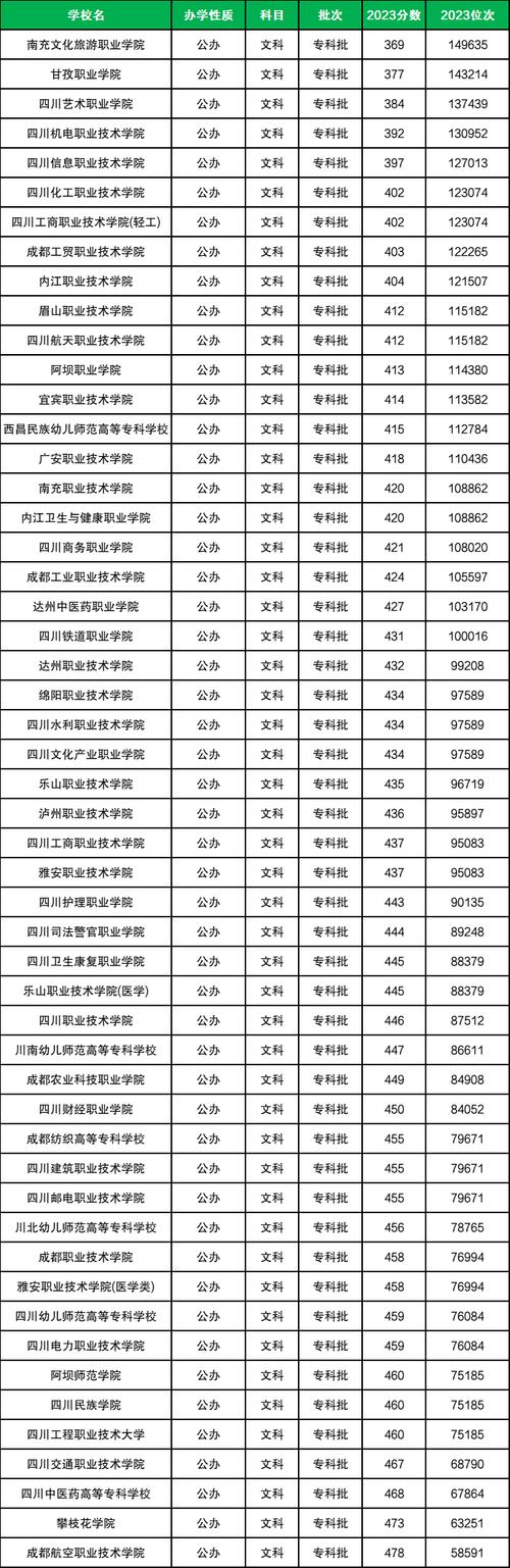 四川中医药高等专科学校分数线_四川医药类大专_四川高等医学专科学校分数