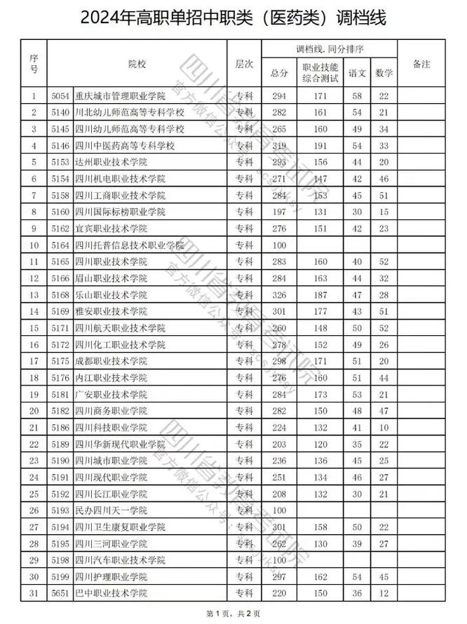 四川中医药高等专科学校分数线_四川医药类大专_四川高等医学专科学校分数