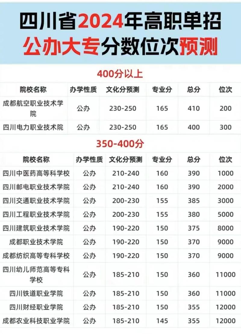 四川医药类大专_四川高等医学专科学校分数_四川中医药高等专科学校分数线
