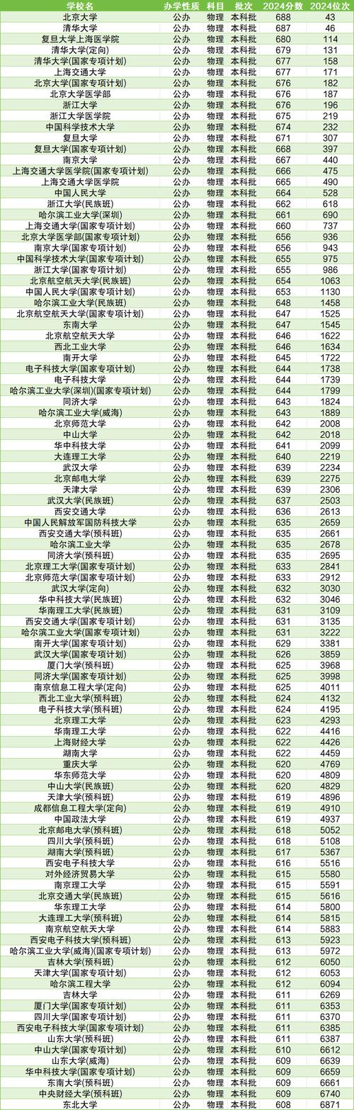 2024年中国大学前十名录取分数线（所有专业分数线一览表公布）_中医大学排名_北京中医药大学录取分数线