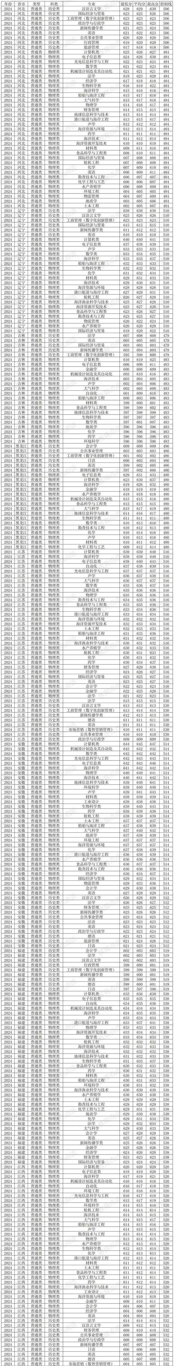江苏海洋大学专业介绍_2024年中国海洋大学录取分数线（所有专业分数线一览表公布）_江苏海洋大学校区介绍