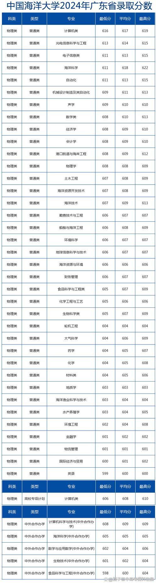 江苏海洋大学校区介绍_2024年中国海洋大学录取分数线（所有专业分数线一览表公布）_江苏海洋大学专业介绍
