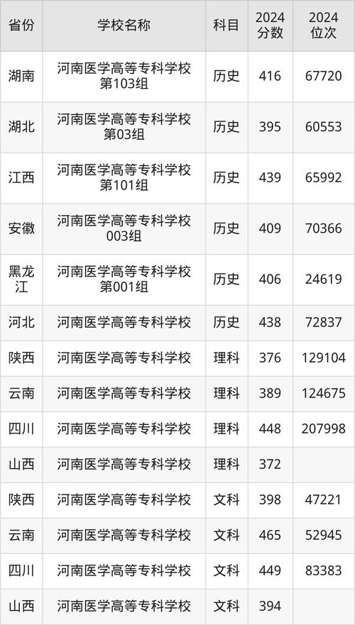 河南科技大学医学院分数线查询_河南科技大学专科分数线_洛阳医学院专科分数线