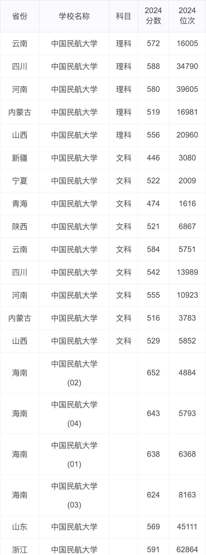 航空航天类大学 500分录取 _ 郑州航空工业管理学院就业前景 _2024年中国民航大学招生录取分数线（所有专业分数线一览表公布）