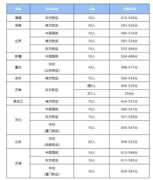 民航招飞2024高考报名流程_2024年中国民航大学是几本录取分数线（所有专业分数线一览表公布）_招飞系统注册填报志愿