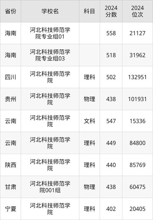 河北科技师范学院分数线_河北科技师范学院历年录取分数线_河北科技师范学院山东录取分数线