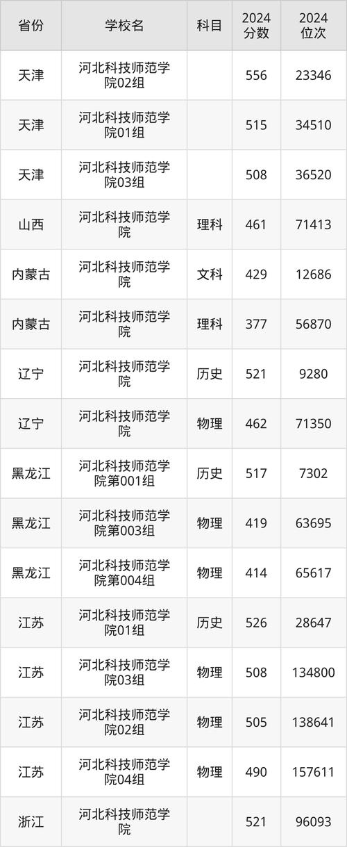 河北科技师范学院山东录取分数线_河北科技师范学院历年录取分数线_河北科技师范学院分数线
