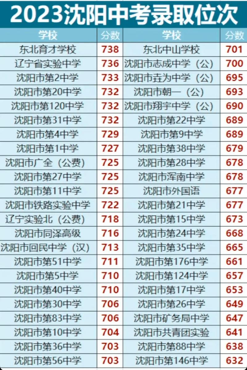 沈阳理工大学录取分数线_沈阳中考录取分数线2023_沈阳中考普通高中录取分数线