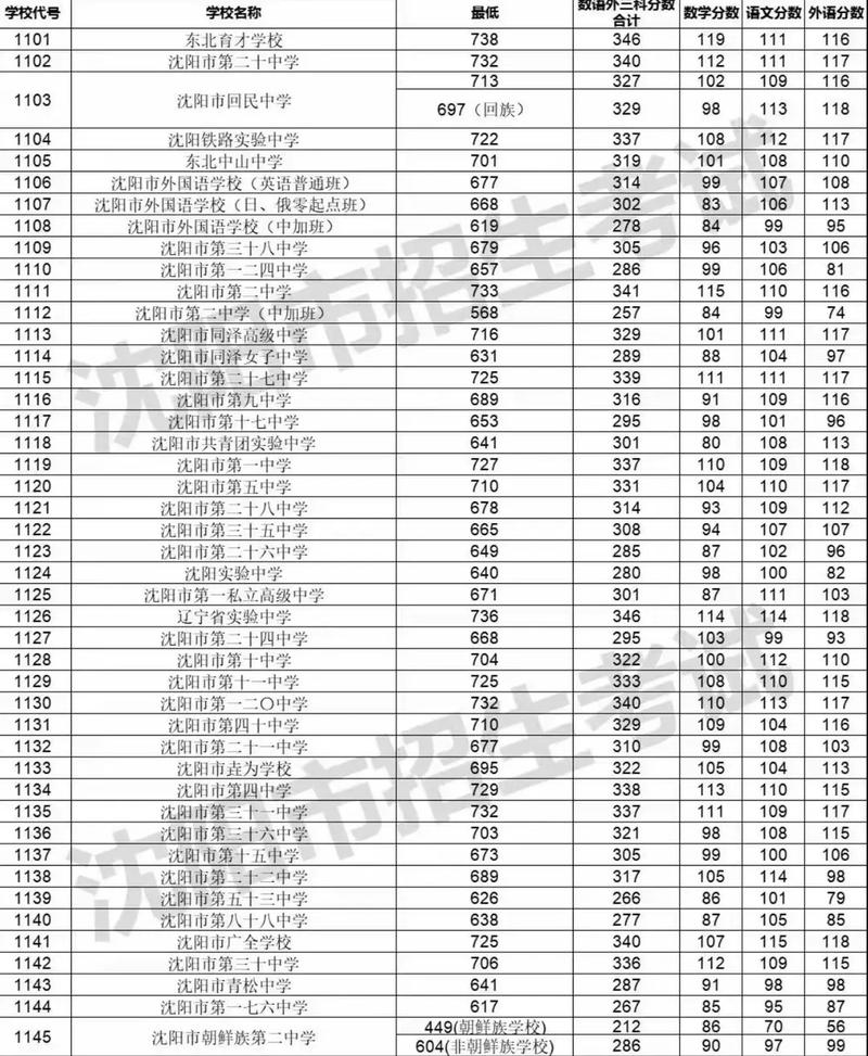 沈阳中考录取分数线2023_沈阳理工大学录取分数线_沈阳中考普通高中录取分数线